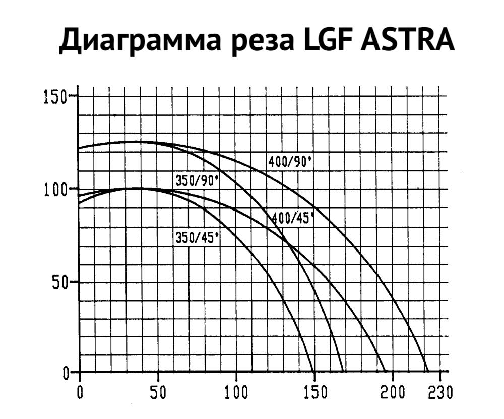 LGF ASTRA Одноголовочный станок для резки профиля из алюминия + 2 рольганга (Б/У оборудование)